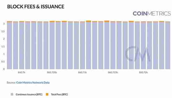 Coin Metrics：区块链网络健康入门指南